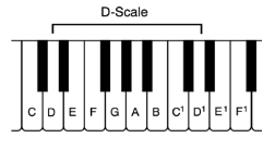d-scale